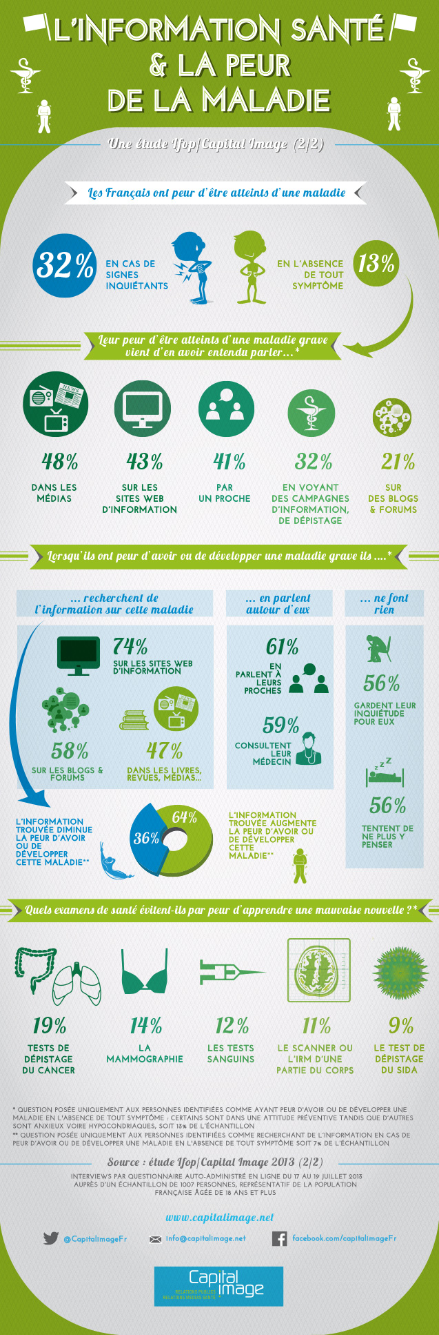 Infographie : InfoSant&eacute; et peur de la maladie