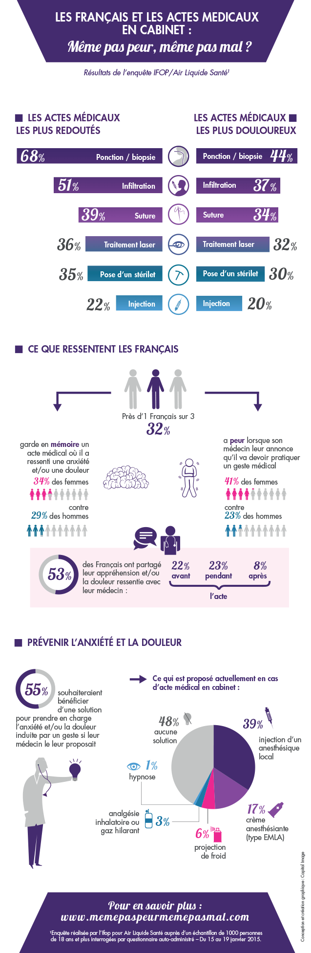 Les français et les actes médicaux en cabinet