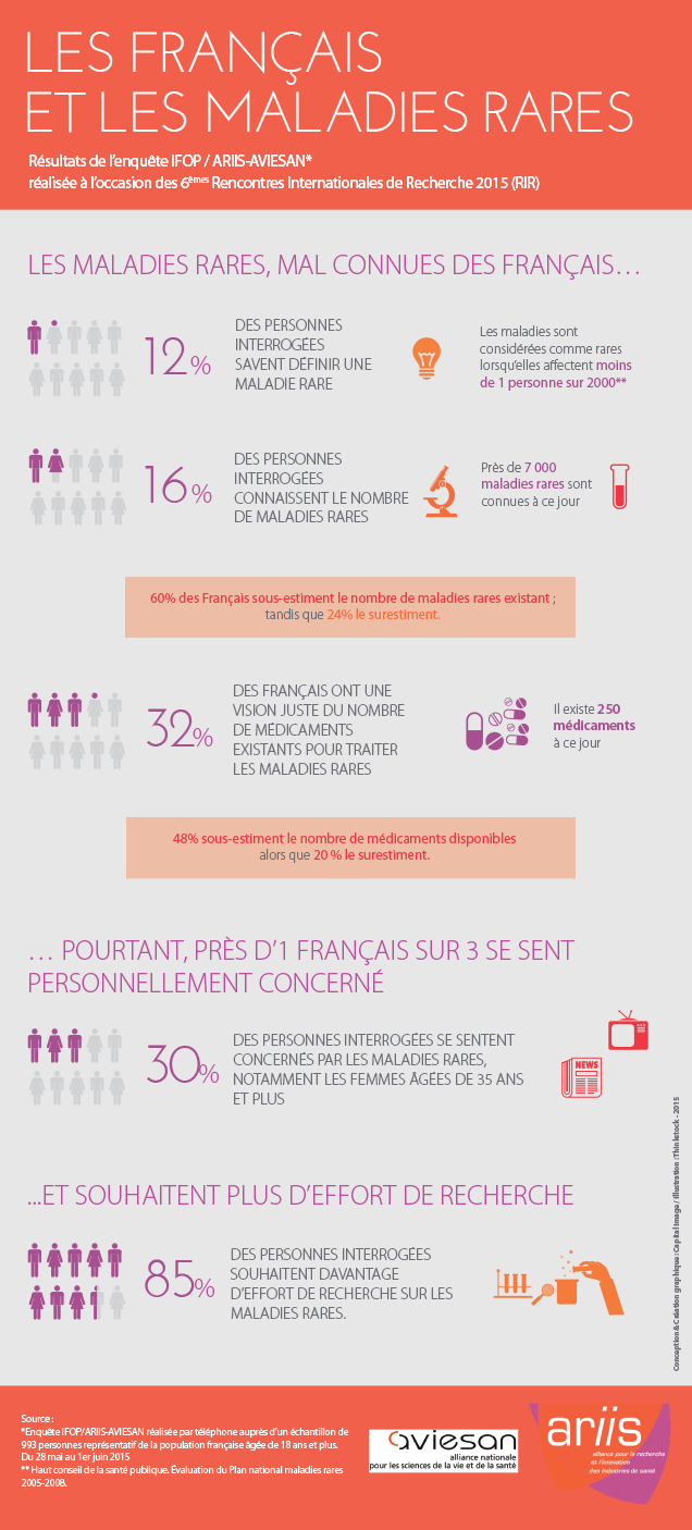 LES FRAN&Ccedil;AIS ET LES MALADIES RARES